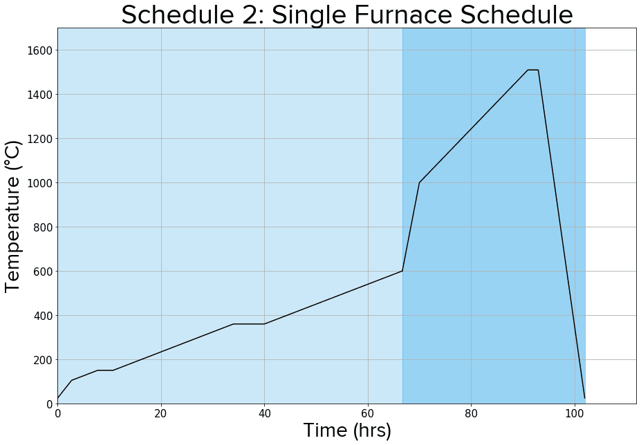 用于烧制 Alumina 4N Resin 打印部件的单炉方案