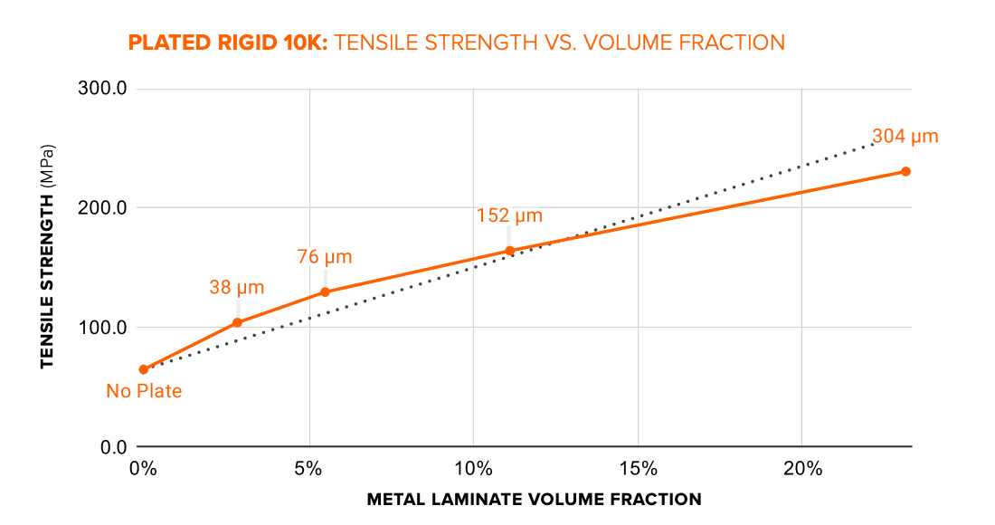 电镀 Rigid 10K Resin 拉伸强度 vs 体积分数