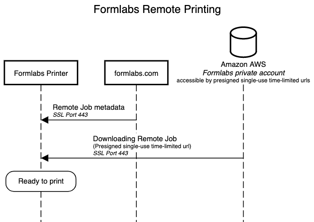 打印机、Formlabs.com 和 AWS 通过端口 443 进行通信的示意图。