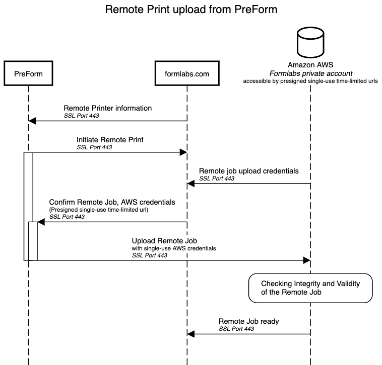 远程打印在 PreForm、Formlabs.com 和 AWS 之间传输的示意图。