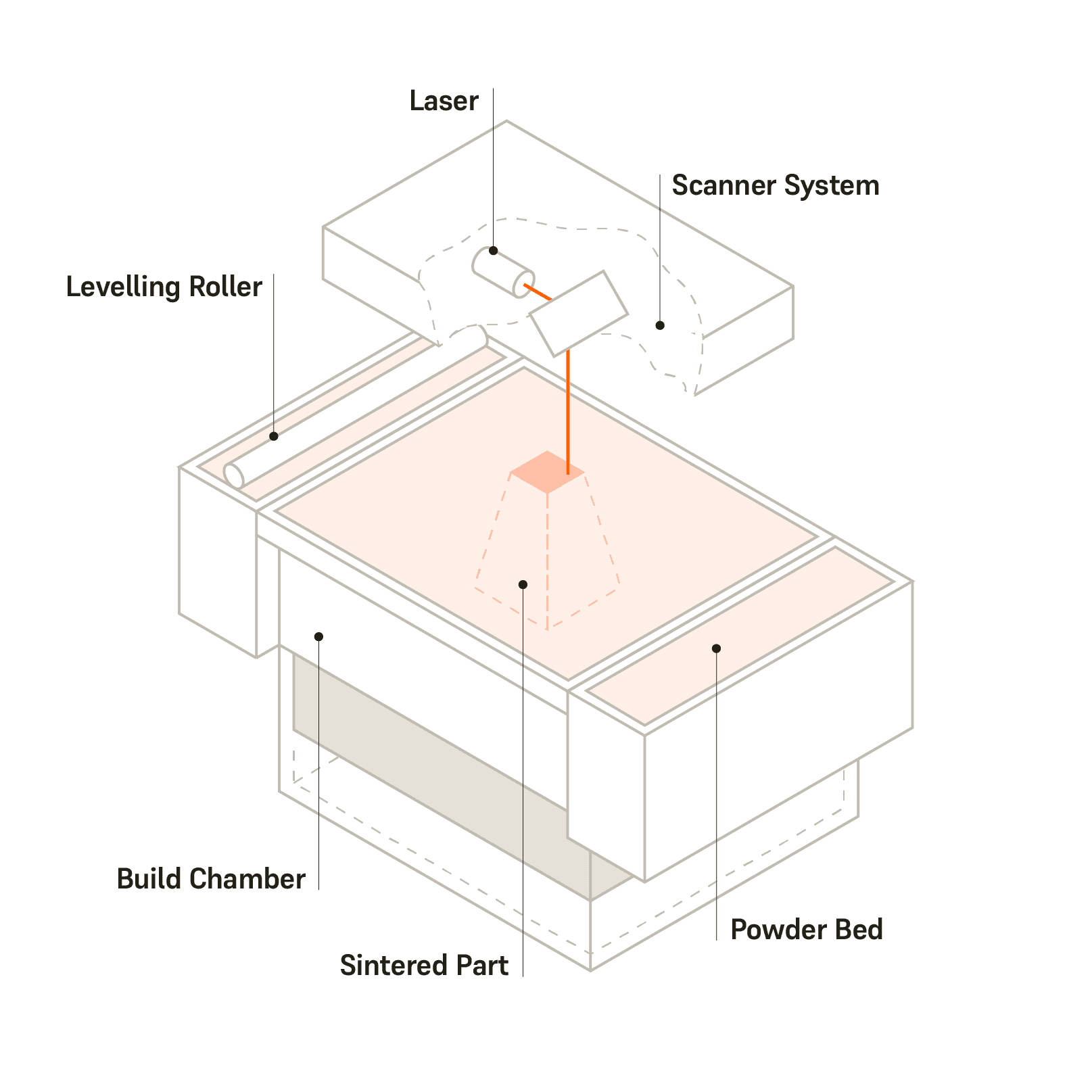选择性激光烧结 (SLS)