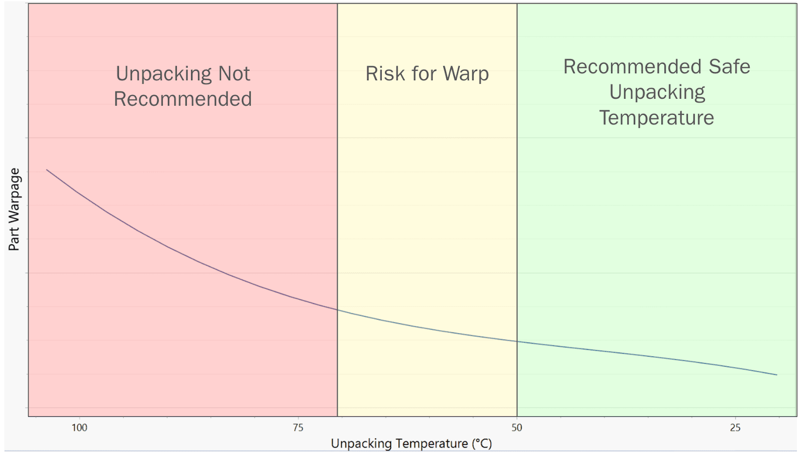 Cooldown recommendations for unpacking SLS printed parts