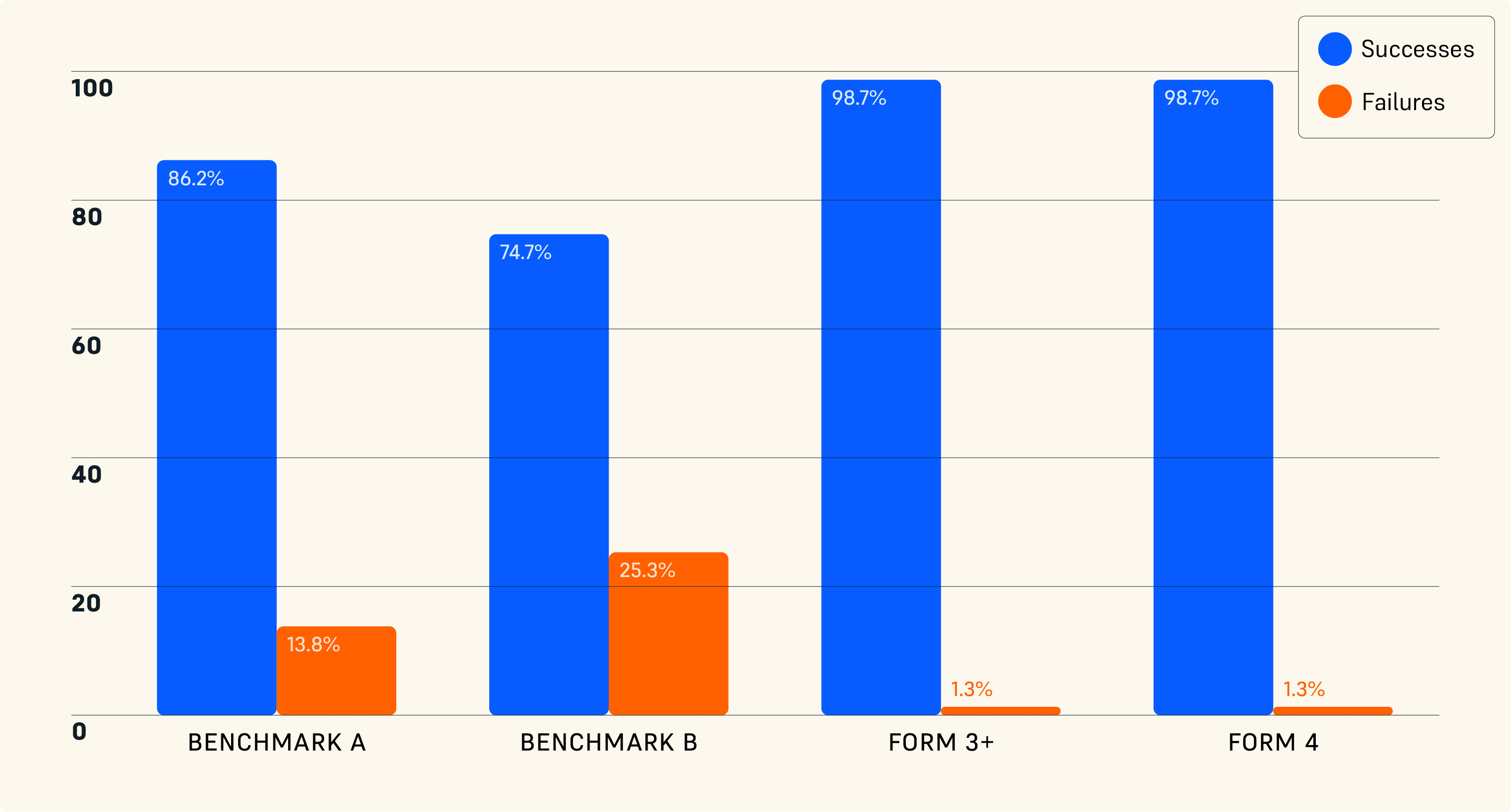 显示测试打印机成功和失败的图表