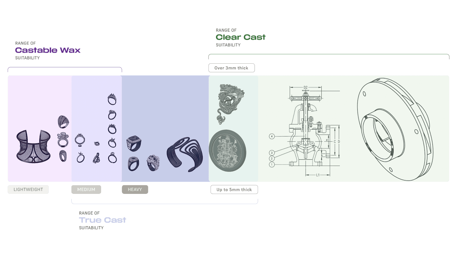 Formlabs 浇铸树脂的适用范围