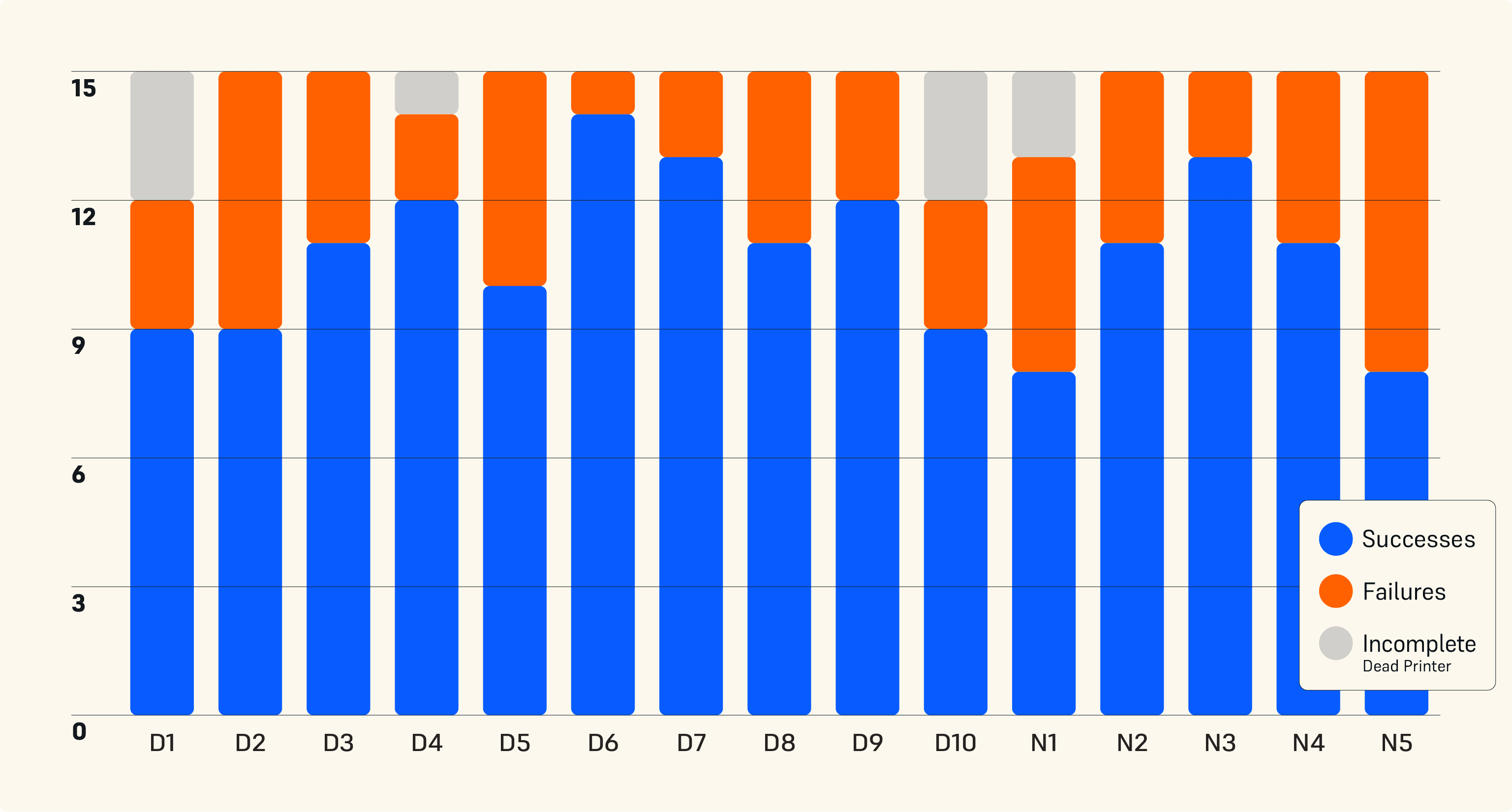 每个 3D 模型的基准 B 打印结果