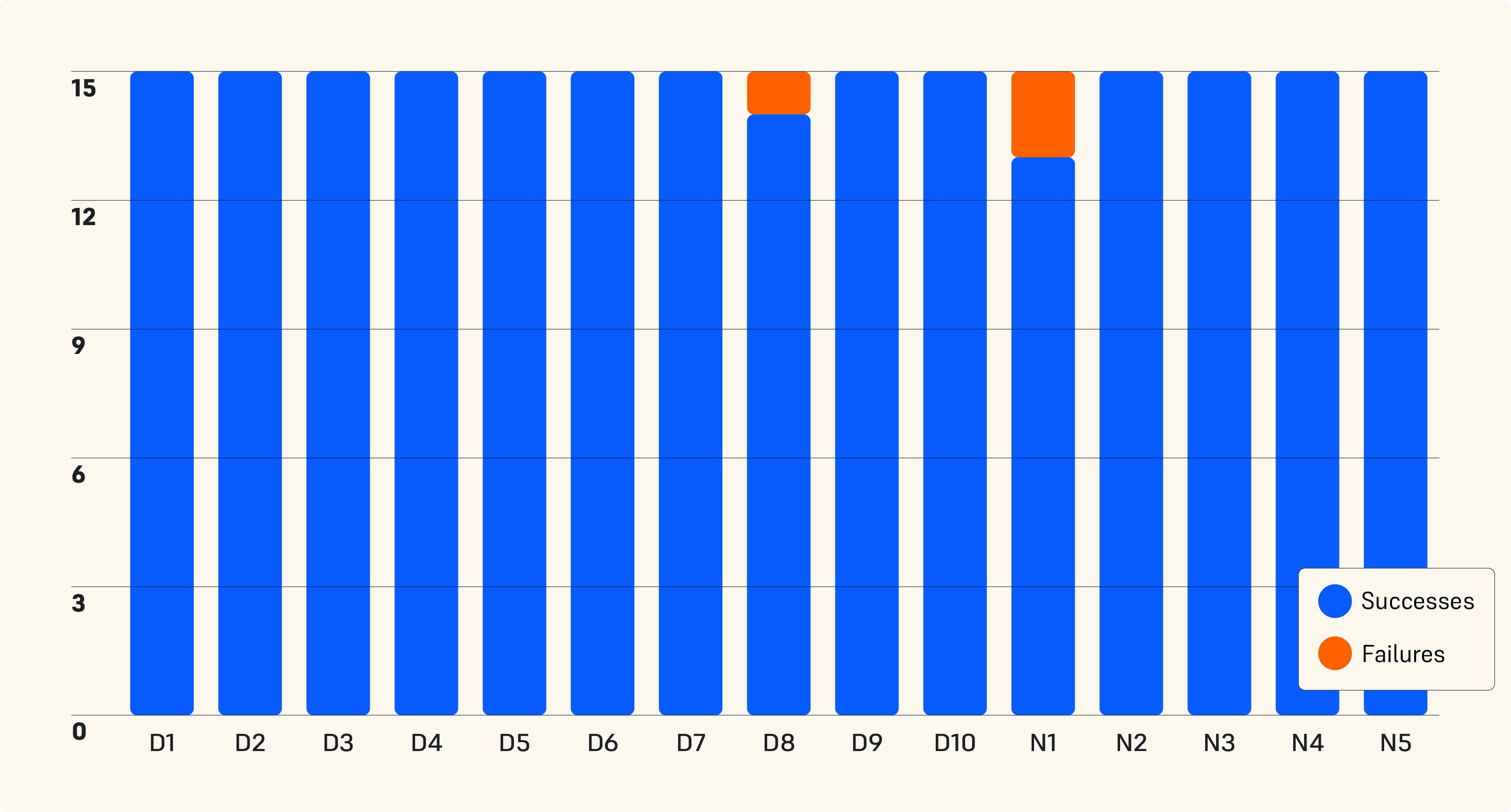 显示每个 3D 模型的 Form 3+ 结果的图表