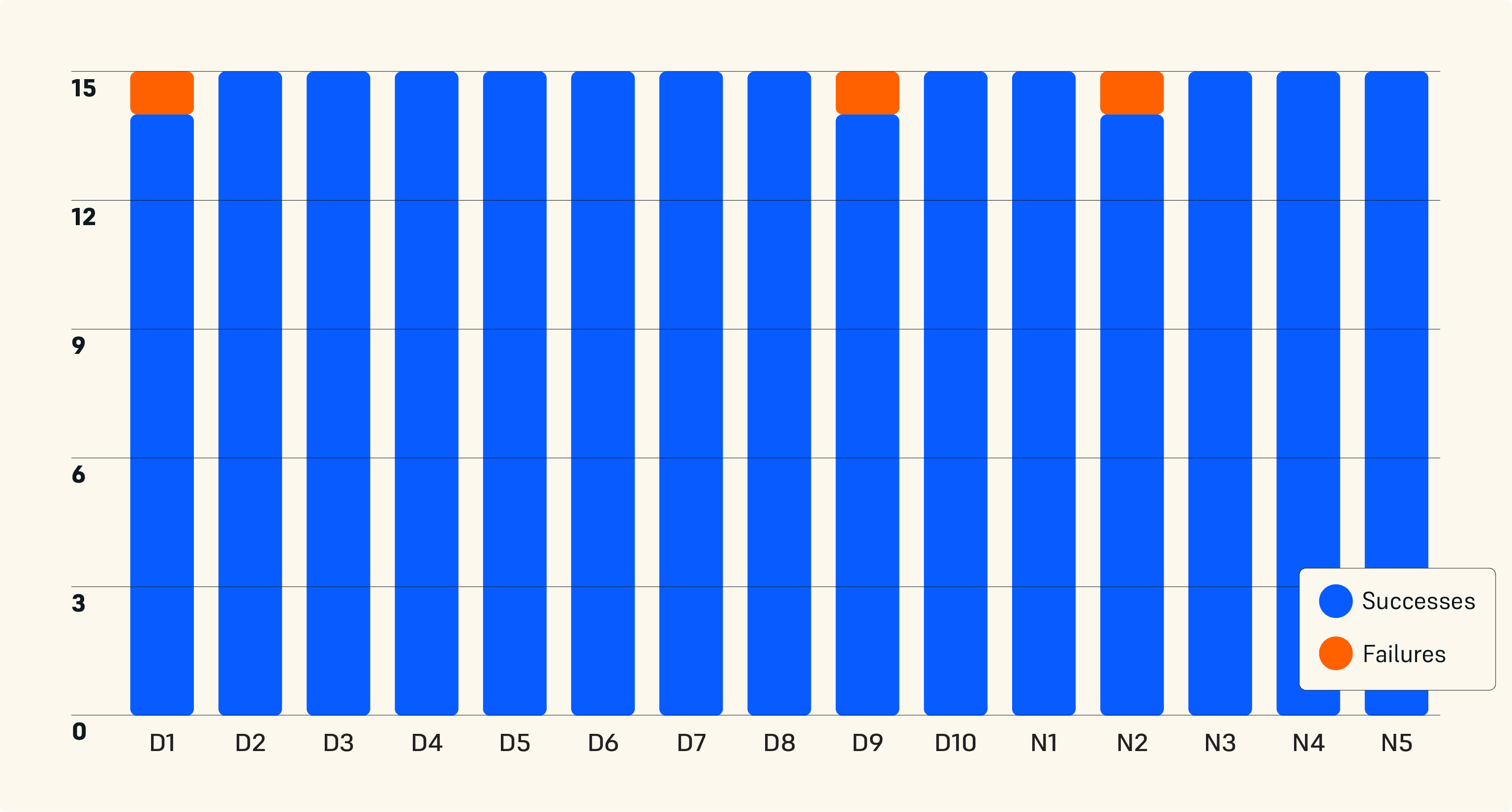 显示每个 3D 模型的 Form 4 结果的图表