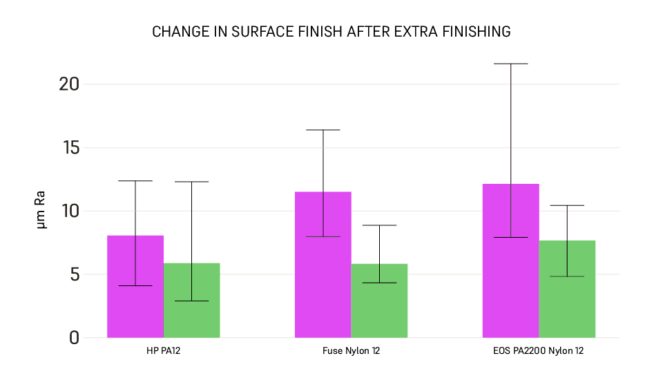 额外后处理后表面光洁度的变化
