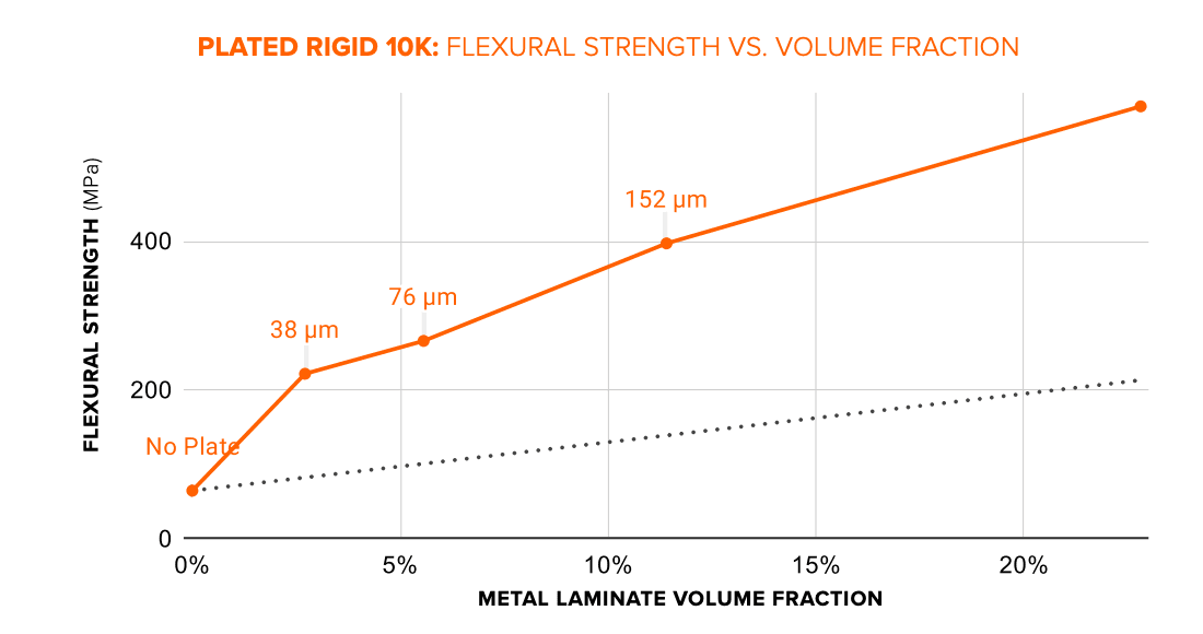 电镀 Rigid 10K Resin 弯曲强度 vs 体积分数
