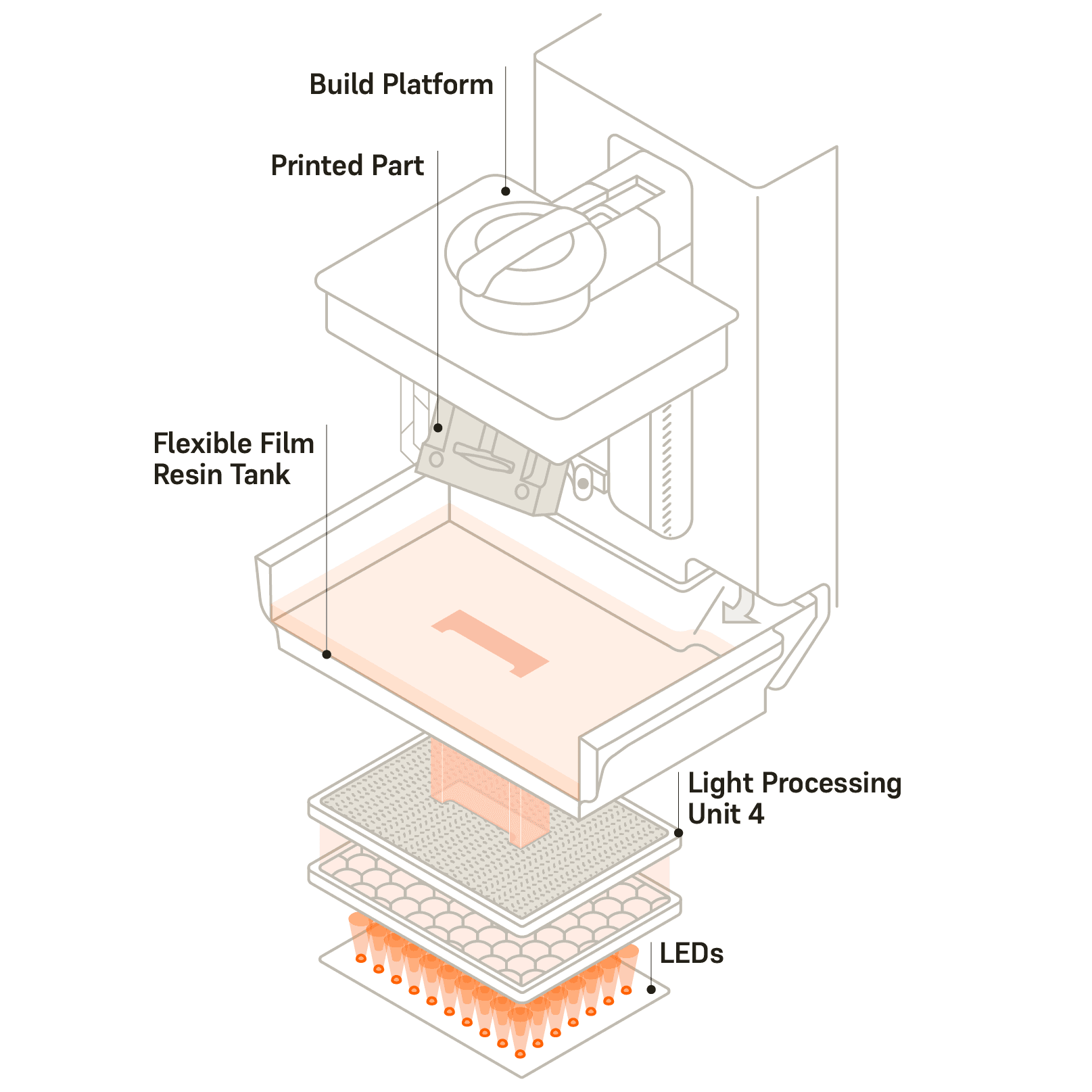立体光固化 (SLA)