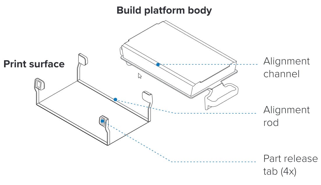 Build Platform 2L 技术图解,其中注释了打印表面和构建平台主体。
