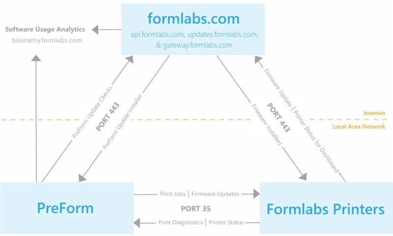 PreForm、formlabs.com 和打印机的通信示意图。