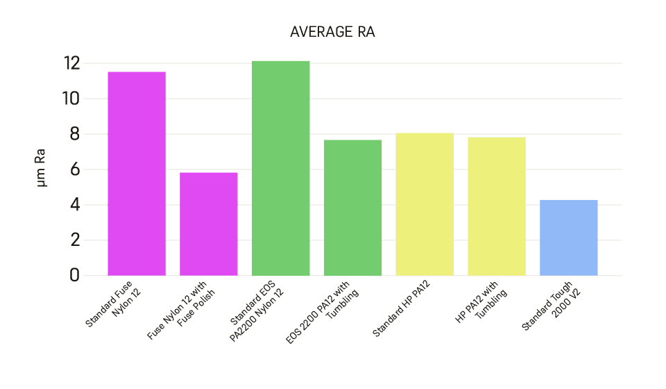 SLS Fuse 系列、EOS、HP 和 Form 4 的表面光洁度平均 Ra 测量值