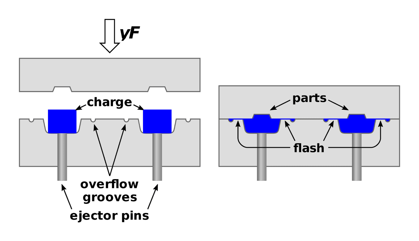 diagram of the compression molding process
