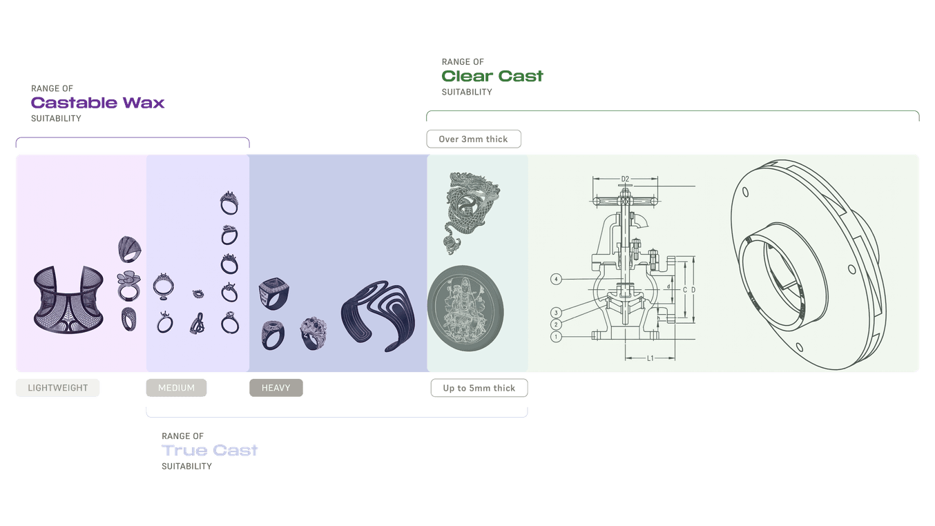 显示各种 Formlabs 铸造树脂材料适用性的信息图