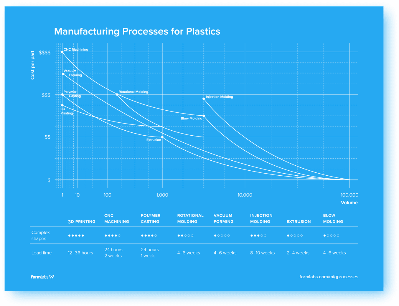 塑料制造工艺-信息图-3D 打印、CNC 加工、聚合物铸造、旋转成型、真空成型、注射成型、挤出、吹塑