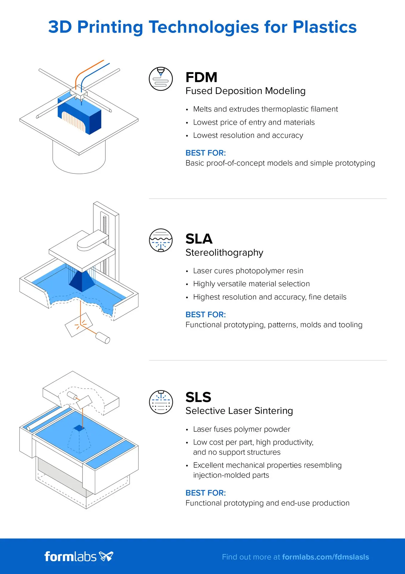 信息图：对比塑料 3D 打印工艺：选择性激光烧结 (SLS)、熔融沉积成型 (FDM) 和立体光固化 (SLA)。