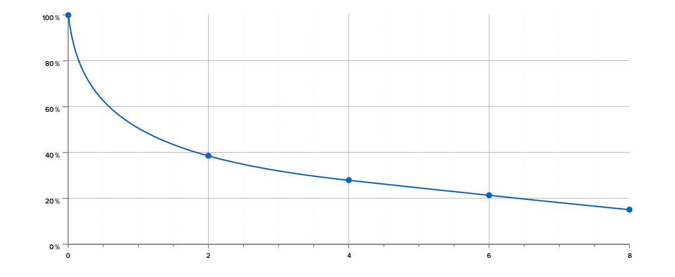 显示振动滚磨对 Nylon 12 Powder SLS 3D 打印部件影响的图表