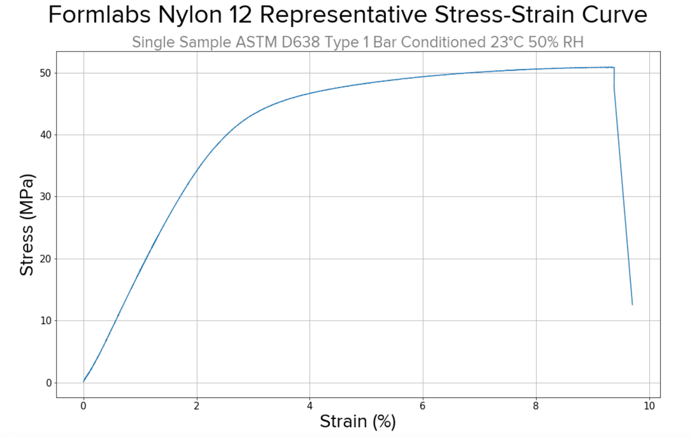 Nylon 12 Powder 应力应变图