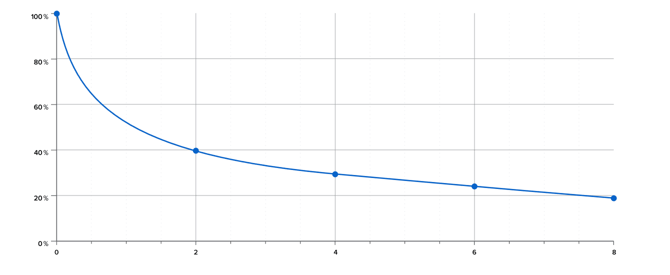 显示振动滚磨对 Nylon 11 Powder SLS 3D 打印部件影响的图表