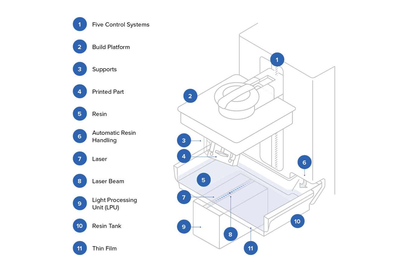 LFS Low Force Stereolithography 图解