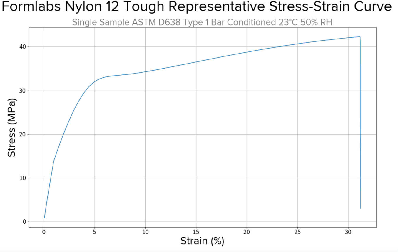 Nylon 12 Tough Powder 应力应变图
